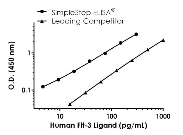 Human Flt 3 Ligand Elisa Kit Ab254507  Sandwich Elisa Img11948