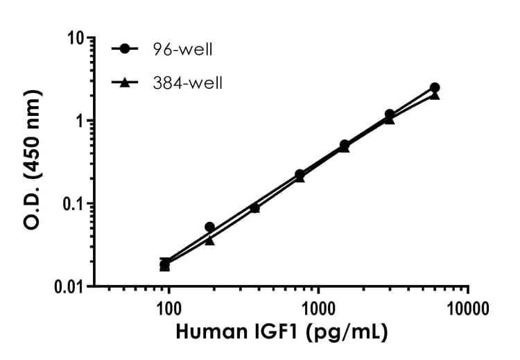 Human IGF1 ELISA Kit(AB211651)