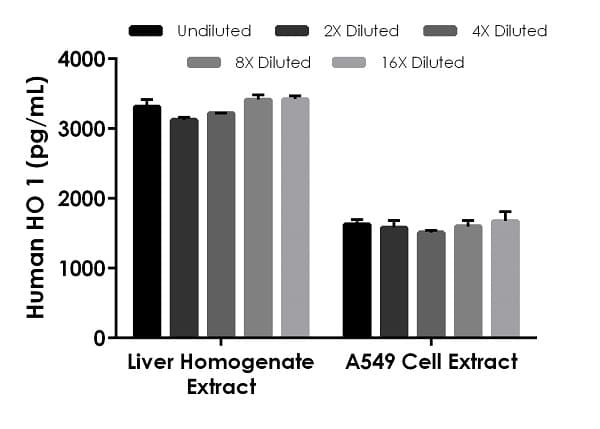 Human Heme Oxygenase 1 ELISA Kit, Fluorescent(AB229429)