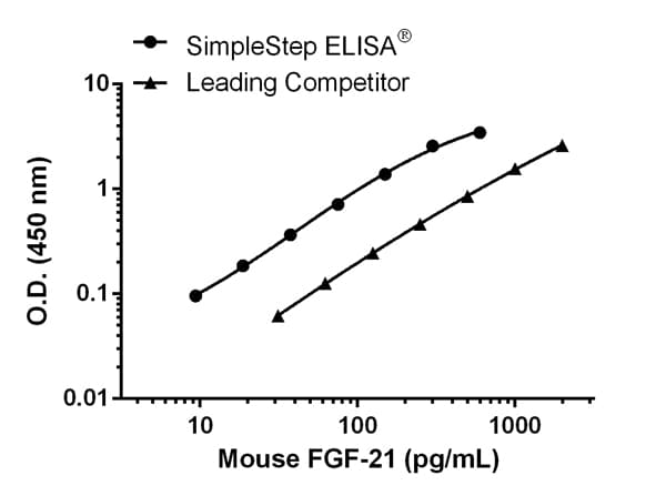 Mouse FGF-21 ELISA Kit(AB212160)