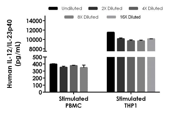Human IL-12/IL-23 p40 ELISA Kit(ab220656)