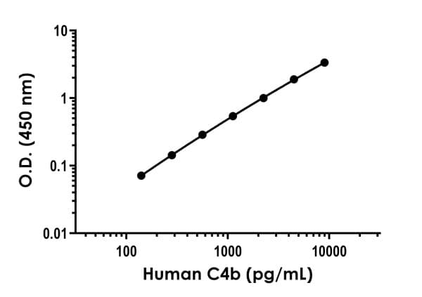 Human C4b ELISA Kit (Complement C4-B)(AB277717)