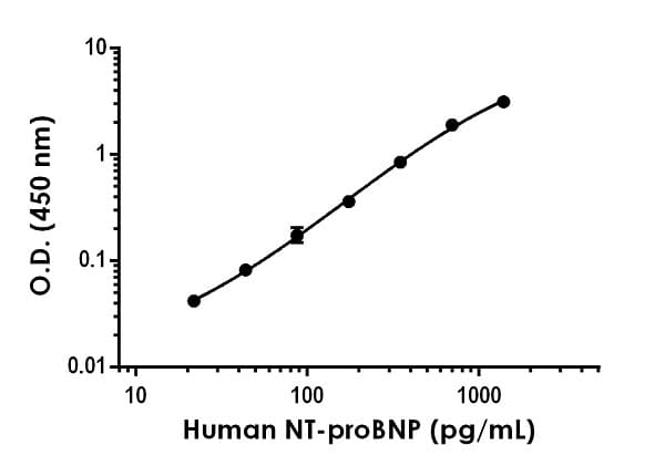 Human NT-proBNP ELISA Kit(AB263877)
