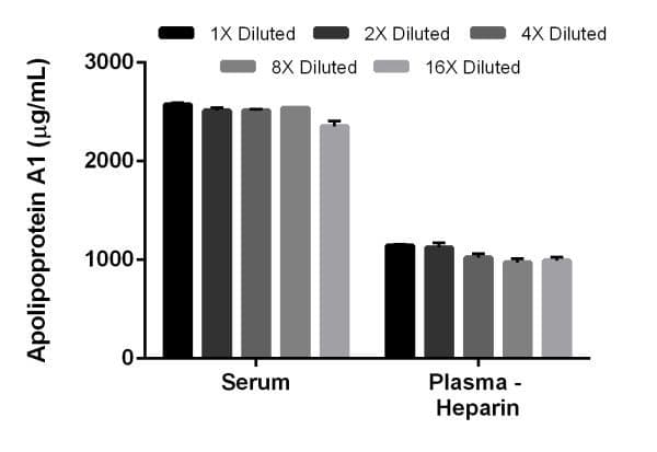 Human Apolipoprotein AI ELISA Kit(AB189576)