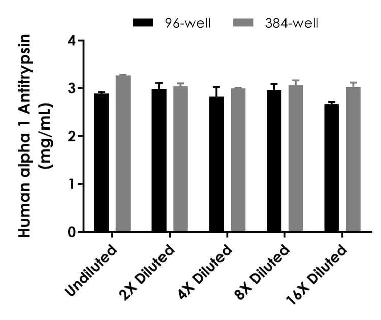 Human alpha 1 Antitrypsin ELISA Kit (SERPINA1)(AB189579)