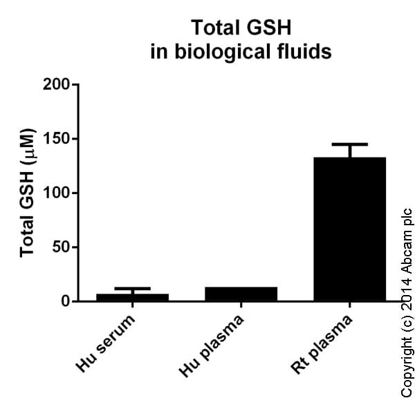 GSH/GSSG Ratio Detection Assay Kit (Fluorometric - Green)(AB138881)