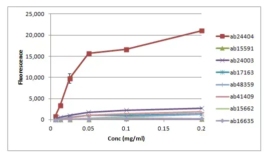 Anti-Histone H3 (acetyl K27) antibody - ChIP Grade(AB4729)