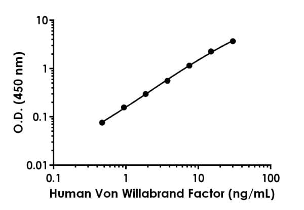 Human Von Willebrand Factor ELISA Kit(AB223864)