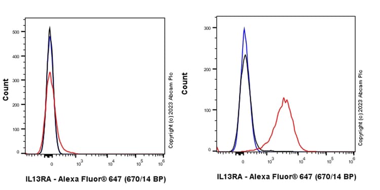 Alexa Fluor® 647 Rabbit IgG, monoclonal [EPR25A] - Isotype Control(AB199093)