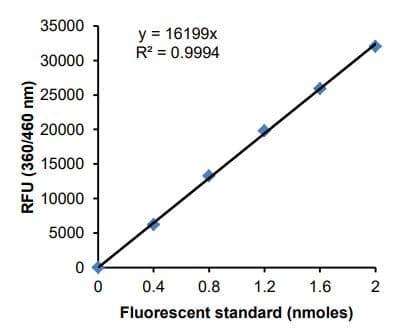 Monoacylglycerol Lipase (MAGL) Activity Assay Kit (Fluorometric)(AB273326)