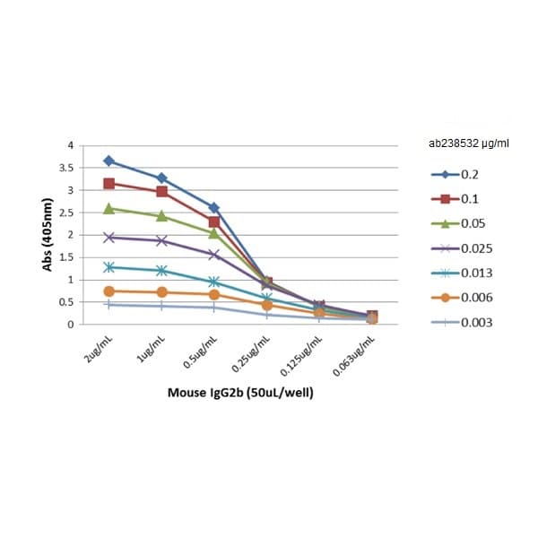 Rabbit Monoclonal Rm108 Mouse Igg2b Fc Biotin Ab238532  Elisa Img414049