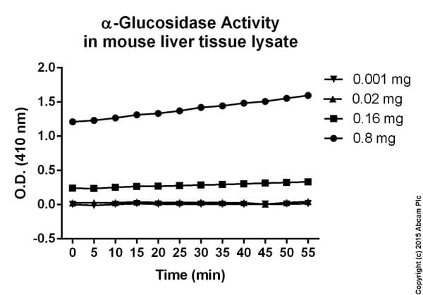 Alpha-Glucosidase Activity Assay Kit (Colorimetric)(AB174093)