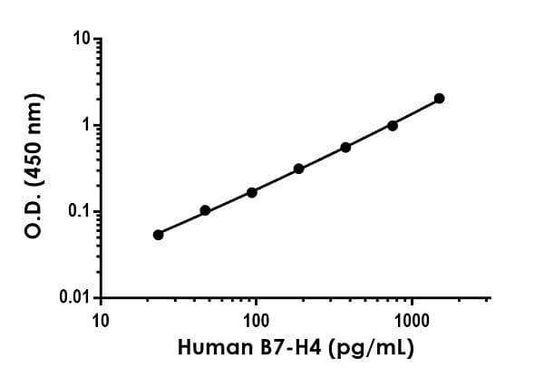 Anti-B7H4 antibody [EPR20236-301] - BSA and Azide free (Detector)(ab245016)