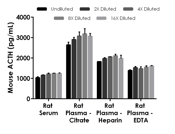 Mouse/Rat ACTH ELISA Kit (adrenocorticotropic hormone)(AB263880)