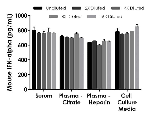 Mouse Interferon alpha 1 ELISA Kit(AB252352)