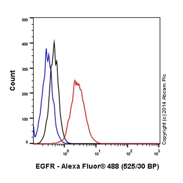 Alexa Fluor 488 Egfr Antibody Ep38y Ab193244  Flow Cytometry Intracellular Img50538