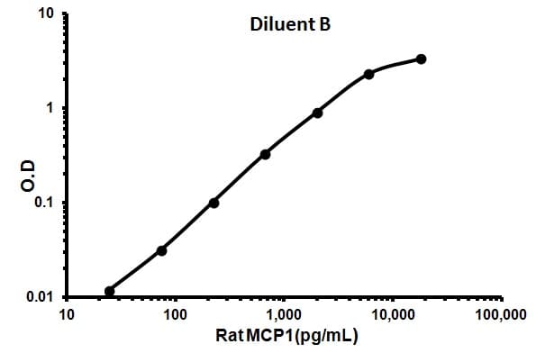 Rat MCP1 ELISA Kit (CCL2)(AB100777)