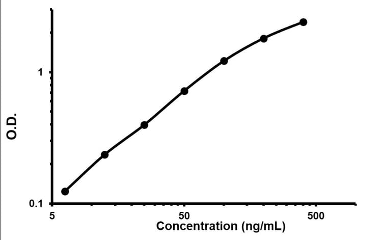 Mouse IgE ELISA Kit(AB157718)