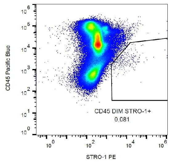 Pe Stro1 Antibody Stro 1 Ab190282  Flow Cytometry Img65210
