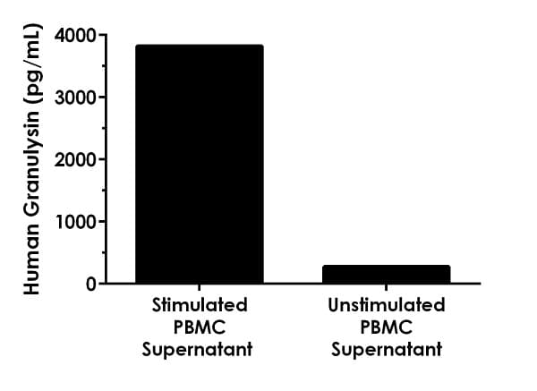 Human Granulysin ELISA Kit(AB256402)