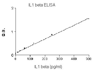 Human IL-1 beta ELISA Set (without plates)(AB47351)