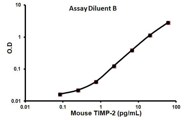 Mouse Timp2 Elisa Kit Ab100746  Sandwich Elisa Img60342