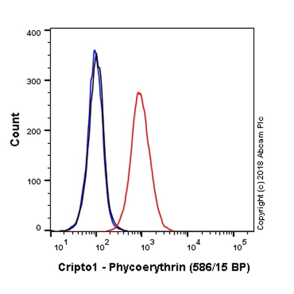 PE Anti-Cripto1/CRIPTO antibody [EPNCIR106A](AB225077)