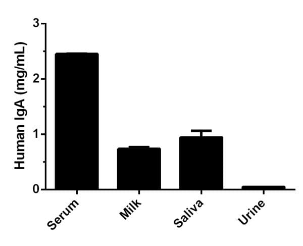Human IgA ELISA Kit(AB196263)