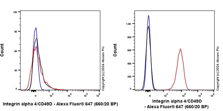 Alexa Fluor® 647 Rabbit IgG, monoclonal [EPR25A] - Isotype Control(AB199093)