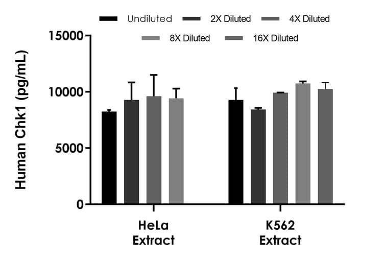 Human Chk1 Elisa Kit Ab304942  Sandwich Elisa Img401862