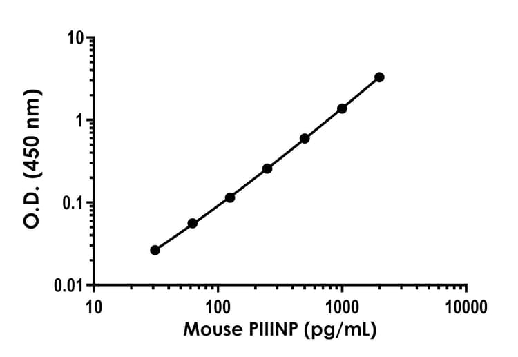 Mouse Procollagen III N-terminal propeptide (PIIINP) ELISA Kit(AB320800)