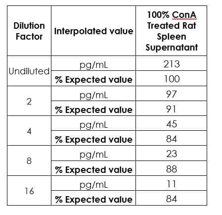 Rat IL-17A ELISA Kit(AB214028)