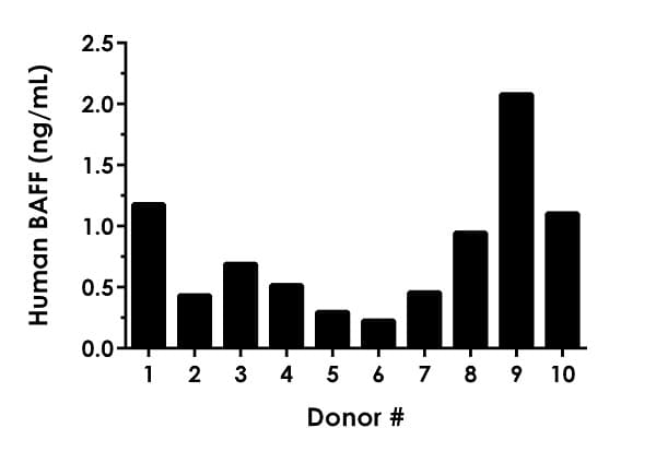 Human BAFF ELISA Kit (TNFSF13B)(AB188391)