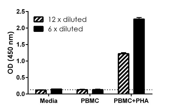 Human IFN gamma ELISA Kit(AB174443)