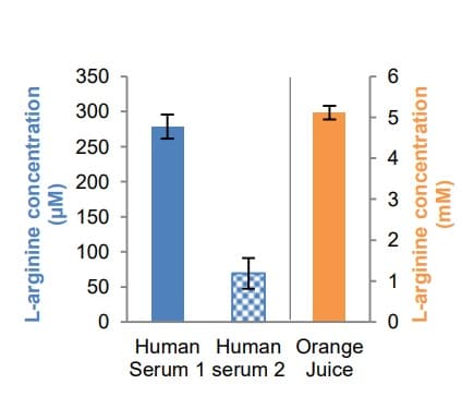 L-Arginine Assay Kit(ab241028)