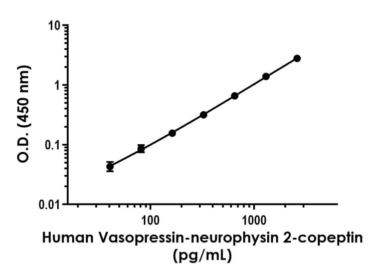 Human Vasopressin-neurophysin 2-copeptin ELISA Kit(AB289701)
