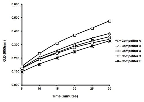 TMB ELISA Substrate (High Sensitivity)(AB171523)