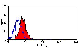 Fitc Cd63 Antibody Ad1 Ab108949  Flow Cytometry Img138043