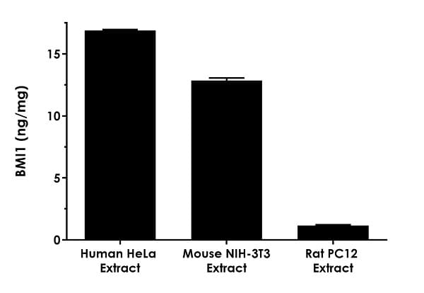Human BMI1 ELISA Kit(AB272210)