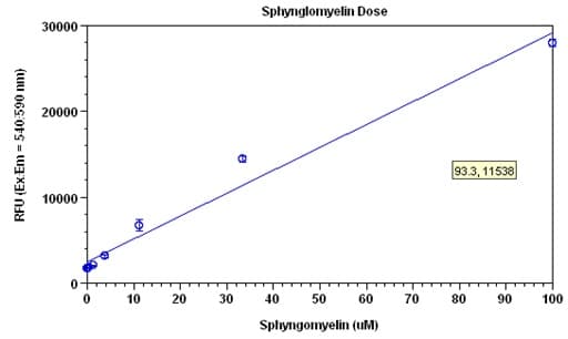 Sphingomyelin Assay Kit (Fluorometric)(AB138877)