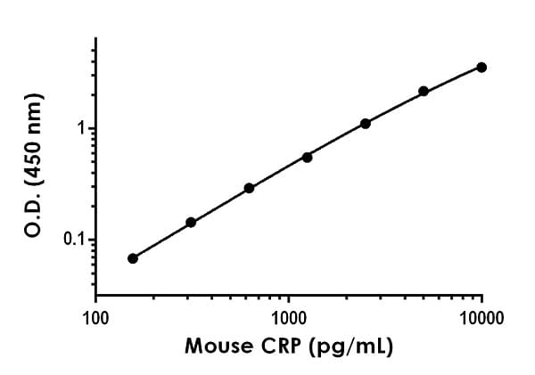 Mouse C Reactive Protein ELISA Kit(AB222511)