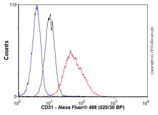 Anti-CD31 antibody [EP3095] - BSA and Azide free(AB226157)