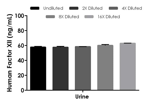 Human Factor XII ELISA Kit(AB192144)