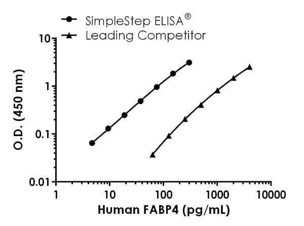 Human FABP4 ELISA Kit(AB234565)
