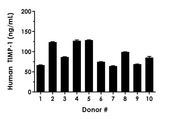 Human TIMP1 ELISA Kit(AB187394)