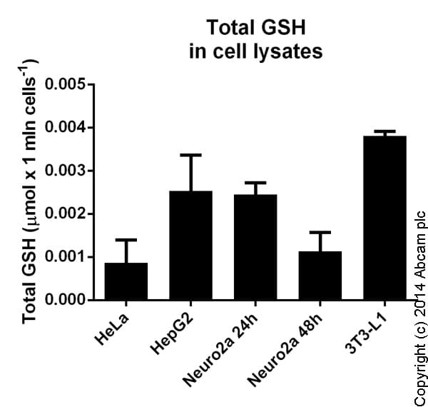 GSH/GSSG Ratio Detection Assay Kit (Fluorometric - Green)(AB138881)