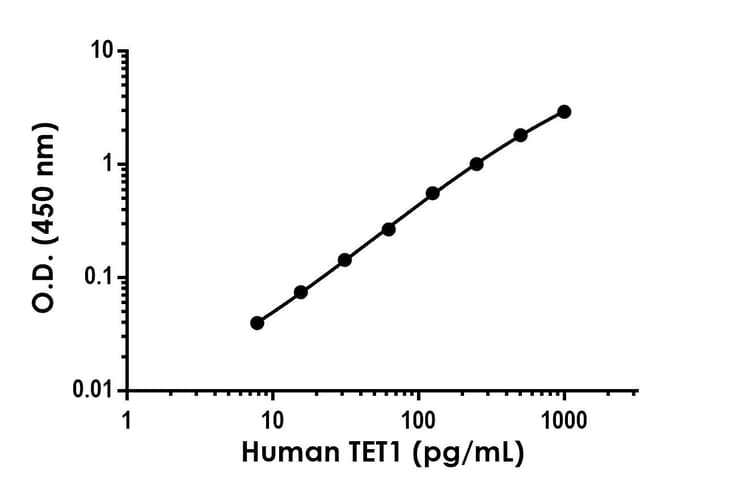 Tet1 Antibody Epr26824 105 Bsa And Azide Free Capture Ab314800  Sandwich Elisa Img423231