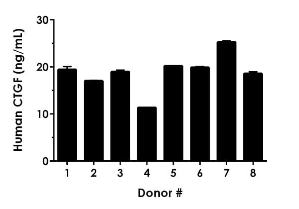 Human CTGF ELISA kit(ab261851)