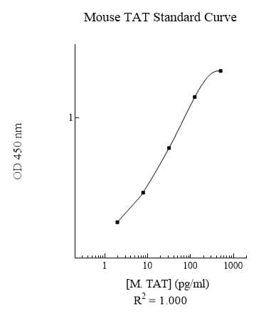 Mouse Thrombin-Antithrombin Complexes ELISA Kit (TAT)(AB137994)