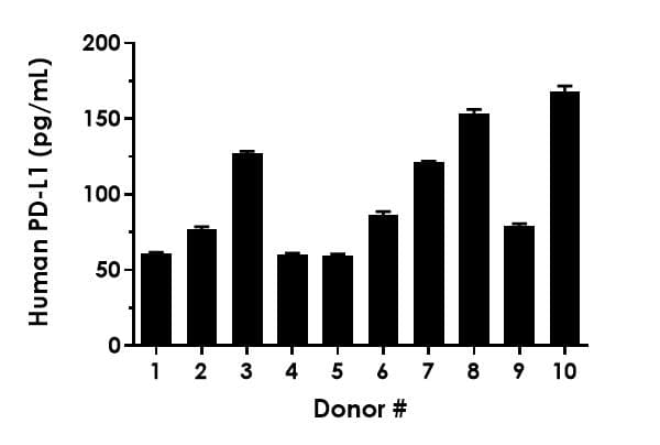 Human PD-L1 ELISA Kit [28-8](AB277712)